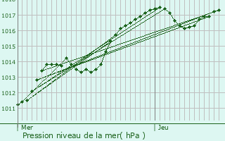 Graphe de la pression atmosphrique prvue pour Bavans