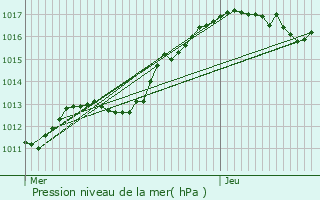 Graphe de la pression atmosphrique prvue pour Pithiviers