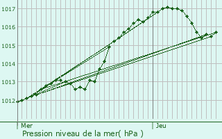 Graphe de la pression atmosphrique prvue pour Mayenne