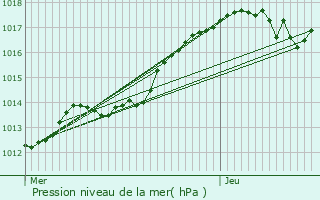 Graphe de la pression atmosphrique prvue pour Herbault