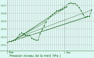 Graphe de la pression atmosphrique prvue pour Saint-Berthevin