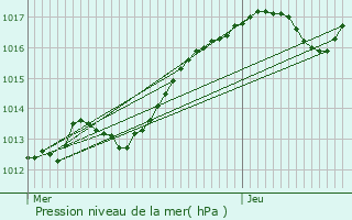 Graphe de la pression atmosphrique prvue pour Saint-Gilles