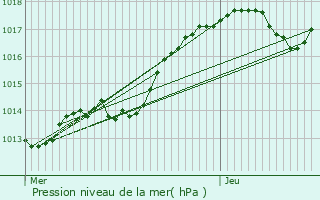 Graphe de la pression atmosphrique prvue pour Saint-Pierre-des-Corps