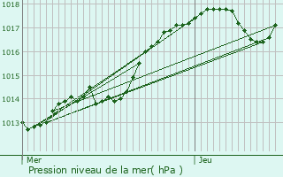 Graphe de la pression atmosphrique prvue pour Saint-Avertin