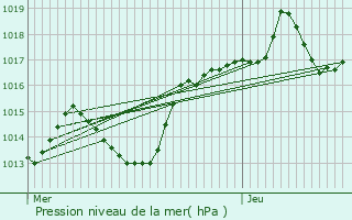 Graphe de la pression atmosphrique prvue pour Vtraz-Monthoux