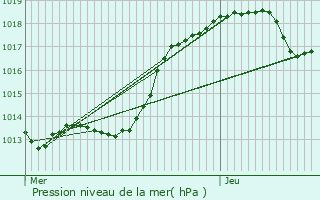 Graphe de la pression atmosphrique prvue pour Sari-Solenzara