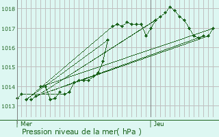 Graphe de la pression atmosphrique prvue pour Gmenos