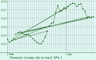 Graphe de la pression atmosphrique prvue pour Pierrelatte