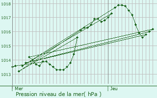 Graphe de la pression atmosphrique prvue pour Plissanne