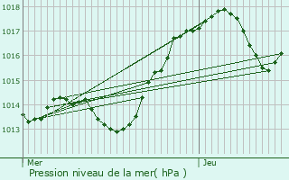 Graphe de la pression atmosphrique prvue pour Roquemaure