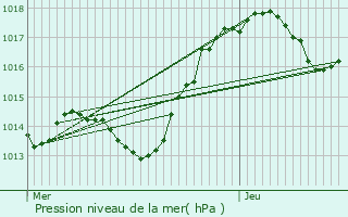 Graphe de la pression atmosphrique prvue pour Bagnols-sur-Cze