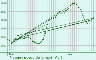 Graphe de la pression atmosphrique prvue pour Salon-de-Provence