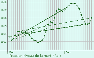 Graphe de la pression atmosphrique prvue pour Barbentane