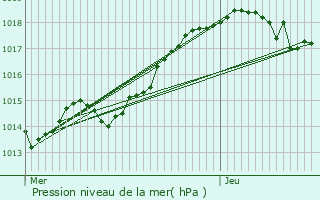 Graphe de la pression atmosphrique prvue pour Saint-Maur