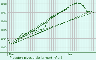 Graphe de la pression atmosphrique prvue pour Pornic