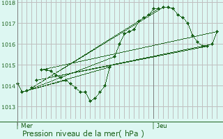 Graphe de la pression atmosphrique prvue pour Les Salles-du-Gardon