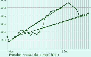 Graphe de la pression atmosphrique prvue pour Poitiers