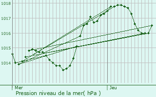 Graphe de la pression atmosphrique prvue pour Saint-Hippolyte-du-Fort