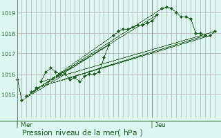 Graphe de la pression atmosphrique prvue pour Angoulme