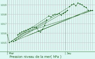 Graphe de la pression atmosphrique prvue pour Royan