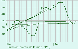 Graphe de la pression atmosphrique prvue pour Luc-sur-Orbieu