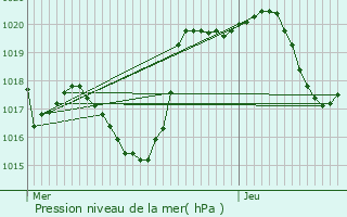 Graphe de la pression atmosphrique prvue pour Carcassonne