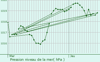 Graphe de la pression atmosphrique prvue pour Gontaud-de-Nogaret