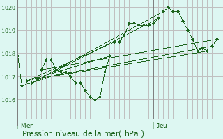 Graphe de la pression atmosphrique prvue pour Lacaussade