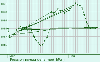 Graphe de la pression atmosphrique prvue pour Mazamet