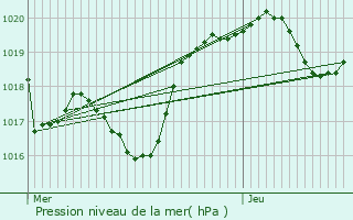 Graphe de la pression atmosphrique prvue pour Saint-Robert