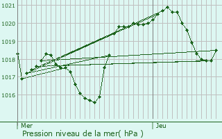 Graphe de la pression atmosphrique prvue pour Castelginest