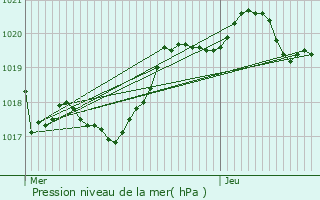 Graphe de la pression atmosphrique prvue pour Saint-Paul-ls-Dax