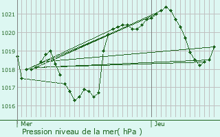Graphe de la pression atmosphrique prvue pour Saint-Girons