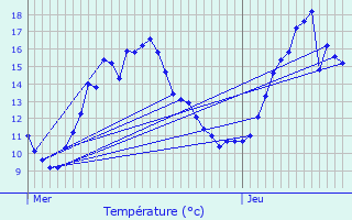 Graphique des tempratures prvues pour Beaugas