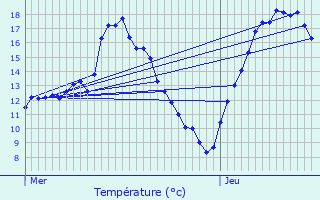 Graphique des tempratures prvues pour Ptange