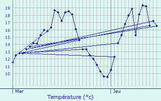 Graphique des tempratures prvues pour Yutz