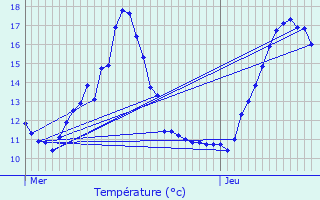 Graphique des tempratures prvues pour Labruguire