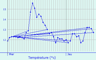 Graphique des tempratures prvues pour Fischbach-ls-Clervaux