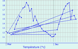 Graphique des tempratures prvues pour Bouffmont