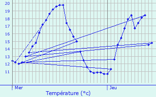 Graphique des tempratures prvues pour tampes