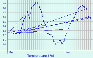 Graphique des tempratures prvues pour Beurey-sur-Saulx