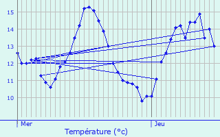 Graphique des tempratures prvues pour Ambrieu-en-Bugey