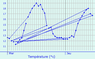 Graphique des tempratures prvues pour Servon