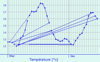 Graphique des tempratures prvues pour Chambry