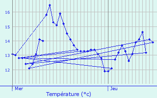 Graphique des tempratures prvues pour Hersberg