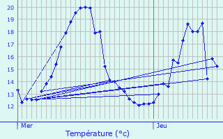 Graphique des tempratures prvues pour Chlette-sur-Loing