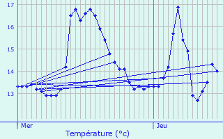 Graphique des tempratures prvues pour Chapelle-lez-Herlaimont