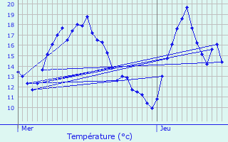 Graphique des tempratures prvues pour Eschau