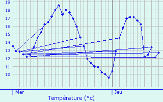 Graphique des tempratures prvues pour Audincourt