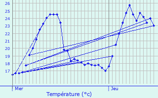 Graphique des tempratures prvues pour Jesi